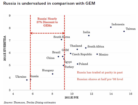 Russia is undervalued in comparison with GEM